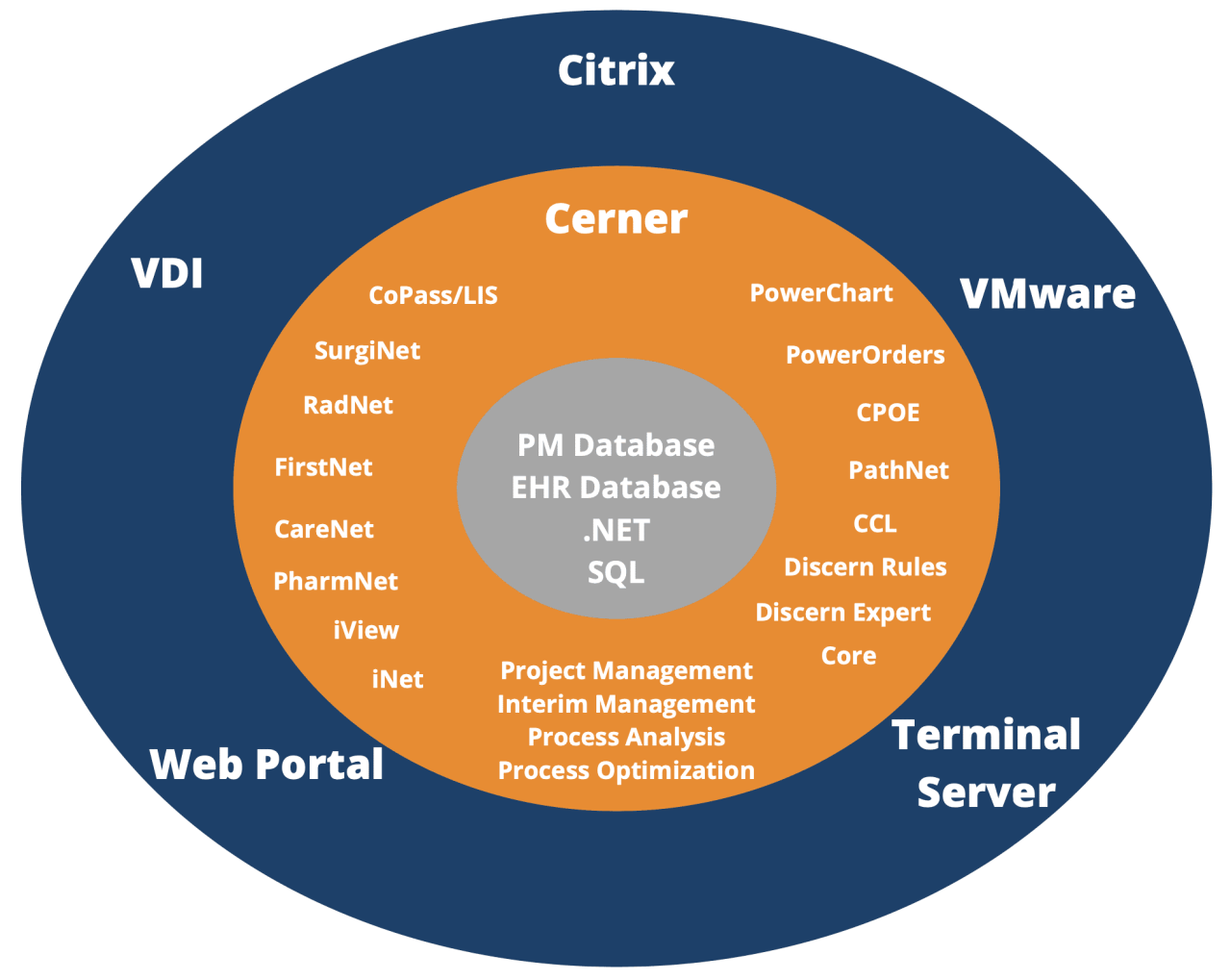Health Management and Leadership Portal | Diagnostic software ...